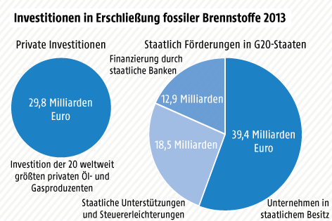 © Overseas Development Institut/Oil Change International/ORF.at Grafik zu Investitionen in Erschließung fossiler Brennstoffe 2013