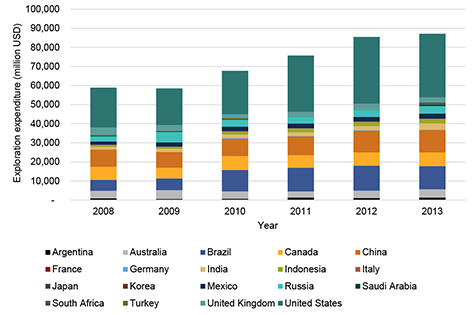 © Overseas Development Institut/Oil Change International Grafik zu Ausgaben für die Erschließung fossiler Brennstoffe