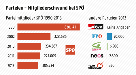 © APA/ORF.at Grafik zum Mitgliederschwund der SPÖ