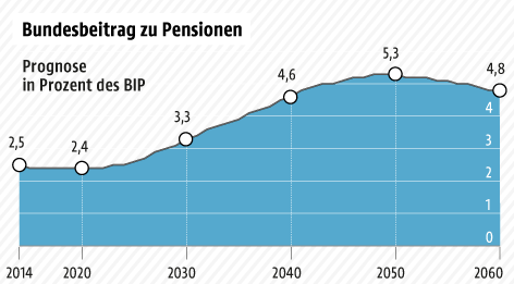 © APA/ORF.at Grafik zum Bundesbeitrag zu Pensionen