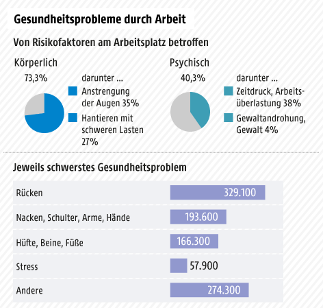 © APA/ORF.at Grafik zu Gesundheitsproblemen am Arbeitsplatz