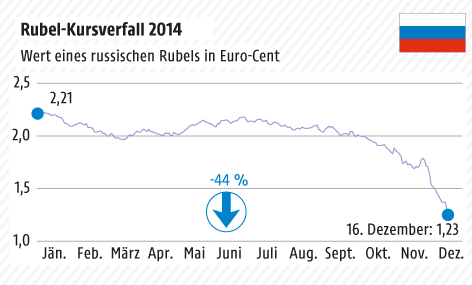 Grafik zeigt Wert des Rubel in Euro-Cent seit Anfang 2014