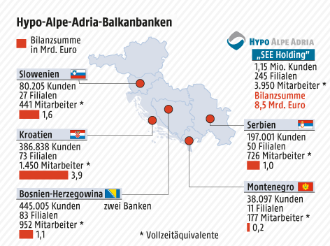 Grafik zeigt die Balkantöchter der Hypo Alpe Adria Group