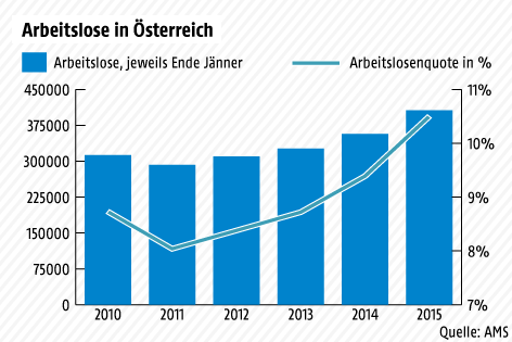 Grafik zur Entwicklung der Arbeitslosigkeit, Stand Jänner 2015