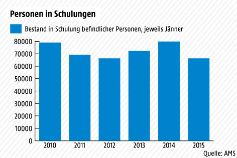 Grafik zu Personen in Schulungen, Stand Jänner 2015