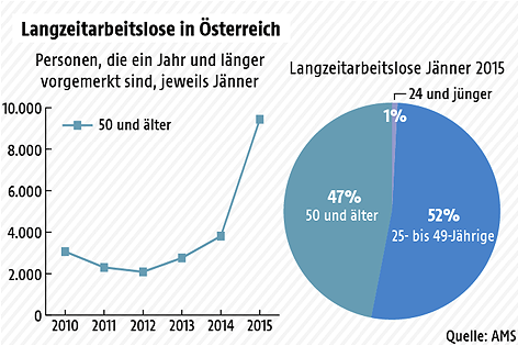© ORF.at Grafik zur Langzeitarbeitslosigkeit in Österreich