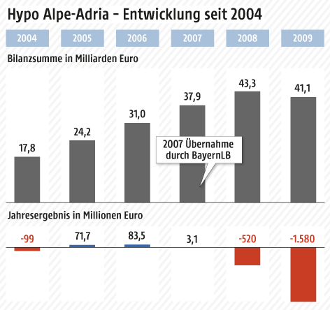 © ORF.at/APA Hypo-Alpe-Adria-Finanzentwicklung seit 2004