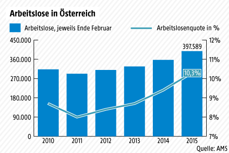 © ORF.at Grafik zur Arbeitslosigkeit in Österreich im Februar 2015