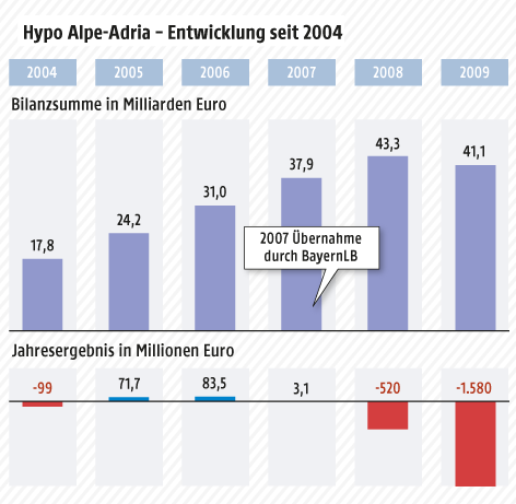 © ORF.at/APA Hypo-Alpe-Adria-Finanzentwicklung seit 2004