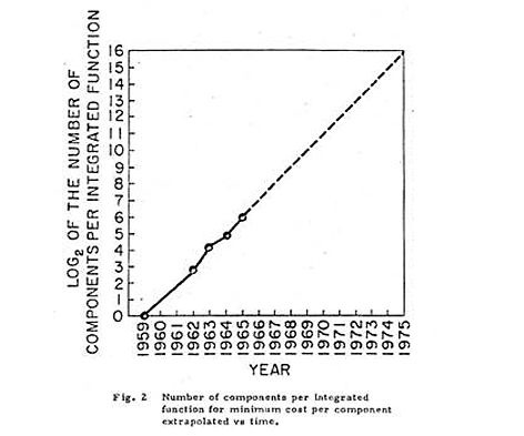 © Intel Wachstumsdiagramm aus Gordon Moores Artikel in Electronics (1965)