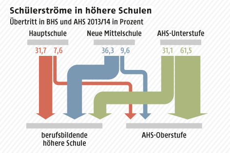 © APA/ORF.at Grafik zu den Schülerströmen in Höhere Schulen