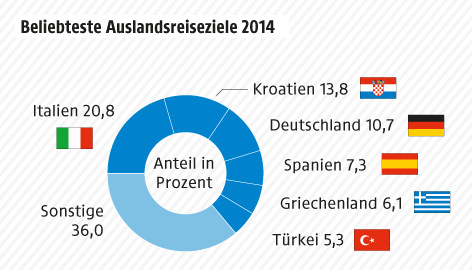 © APA/ORF.at Grafik zu Reisetrends