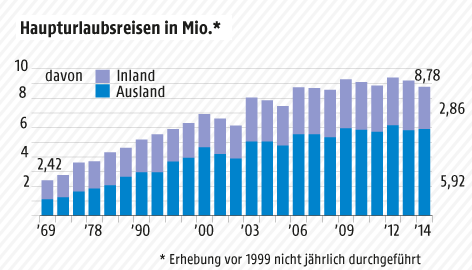 © APA/ORF.at Grafik zu Reisetrends