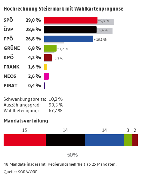 © null Hochrechnung 17.43 Uhr