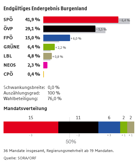 Endgültiges Endergebnis