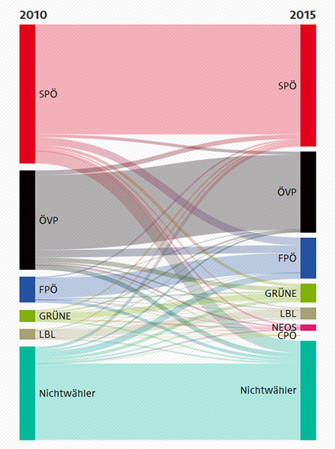 Grafik zur Wählerstromanalyse