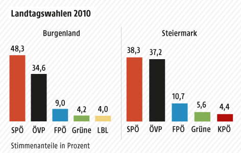 Grafik zu den Landtagswahlen 2010 in Burgenland und Steiermark