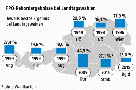 © APA/ORF.at Grafik zu FPÖ-Ergebnissen bei Landtagswahlen