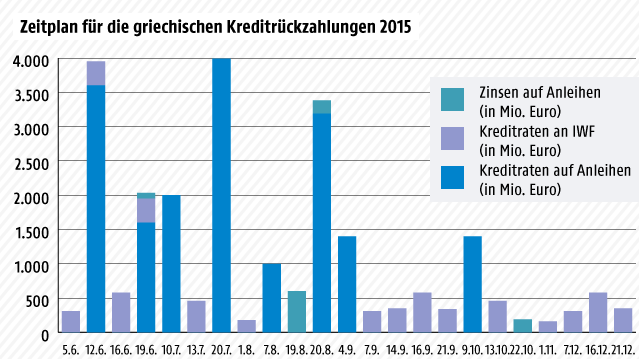 © IWF/Bloomberg/ORF.at Grafik zu den griechischen Kreditrückzahlungen 2015