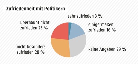 © APA/ORF.at Grafik zur Zufriedenheit mit Politikern