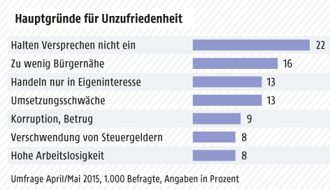 © APA/ORF.at Grafik zur Zufriedenheit mit Politikern