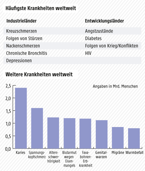 © Grafik: ORF.at; Quelle: APA Grafik zu den häufigsten Krankheiten weltweit