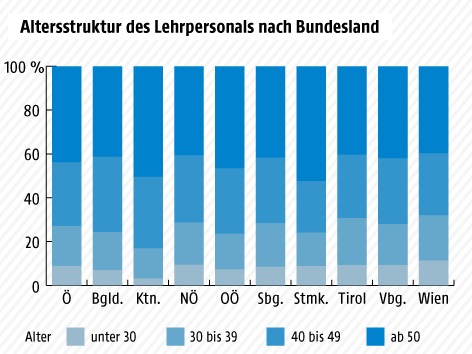 © Grafik: ORF.at; Quelle: Statistik Austria Grafik zum Alter der österreichischen Lehrer nach Bundesland