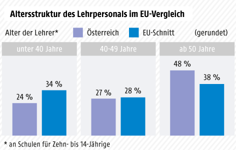 © Grafik: APA/ORF.at; Quelle: APA/Eurydice Grafik zum Alter der österreichischen Lehrer im EU-Vergleich
