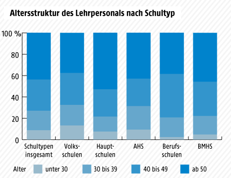 © Grafik: ORF.at; Quelle: Statistik Austria Grafik zum Alter der österreichischen Lehrer nach Schultyp