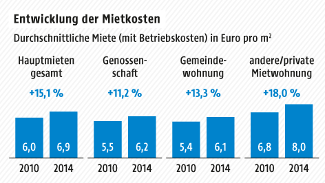 © Grafik: APA/ORF.at; Quelle: APA Grafik zur Entwicklung der Mietkosten