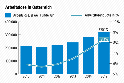 © Grafik: ORF.at; Quelle: AMS/APA Grafik zur Arbeitslosigkeit, Juni 2015