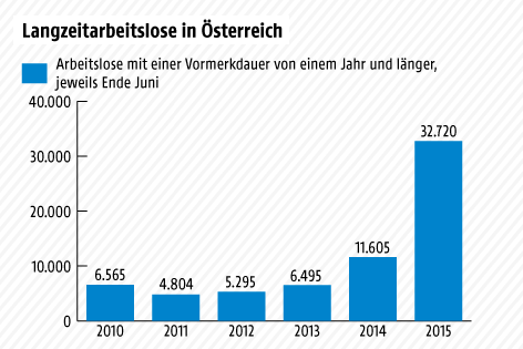 © Grafik: ORF.at; Quelle: AMS Grafik zur Arbeitslosigkeit, Juni 2015