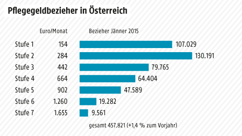 Grafik Pflegegeldbezieher in Österreich