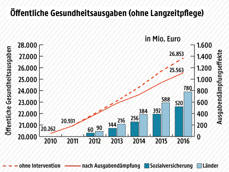 © Grafik ORF.at; Quelle: BMG Eine Grafik zeigt öffentliche Gesundheitsausgaben