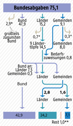 © APA/ZfV/ORF.at Grafik zum Finanzausgleich