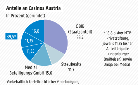 © Grafik: APA/ORF.at; Quelle: APA Grafik zu Novomatic