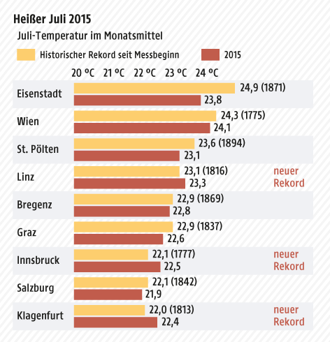 © Grafik: APA/ORF.at; Quelle: APA/ZAMG Eine Grafik zeigt die Juli-Temperaturen der Landeshauptstädte im Monatsmittel im historischen Vergleich