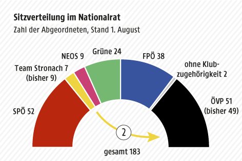 © Grafik: APA/ORF.at; Quelle: APA Grafik zeigt die Zahl der Abgeordneten nach Parteien im Nationalrat