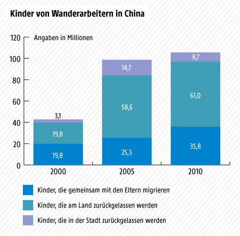 © Grafik: ORF.at; Quelle: UNICEF Grafik zu Migrantenkindern in China