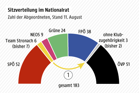 © Grafik: APA/ORF.at; Quelle: APA Grafik zeigt die Zahl der Abgeordneten nach Parteien im Nationalrat