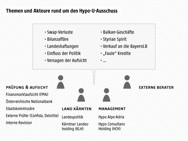 © Grafik: ORF.at Grafik zum Hypo-U-Ausschuss