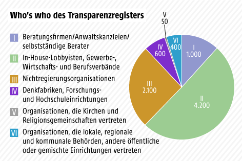 © Grafik: ORF.at; Quelle: Europäische Union, 1995-2015 Grafik zeigt das Who’s who des Transparenzregisters