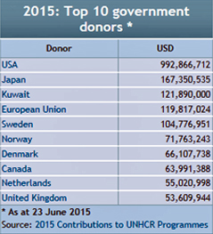 © UNHCR.org Liste der Top Donors beim UNHCR