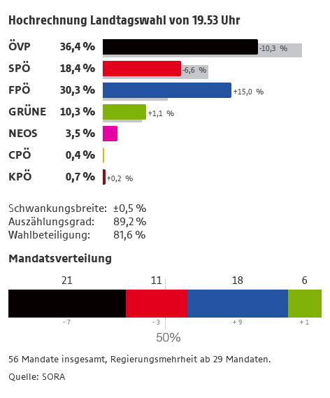 © SORA/ORF Hochrechnung 19.53