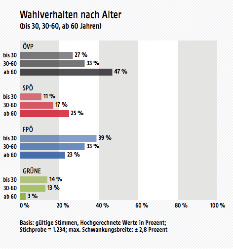 © ORF/ISA Wahltagsbefragung zur Landtagswahl in Oberösterreich