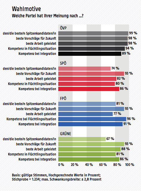 © ORF/ISA Wahltagsbefragung zur Landtagswahl in Oberösterreich