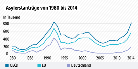 © Grafik: ORF.at; Quelle: OECD/UNHCR Grafik zu Asylanträgen