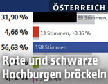 Wahlergebnis der Gemeinde St. Georgen am Fillmannsbach