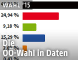 Grafik zur Landtagswahl 2009 in Ober&ouml;sterreich