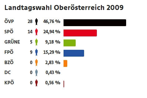 © ORF Wahlgrafik